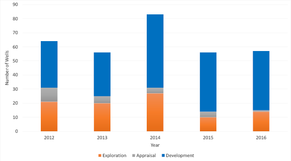 bar shart summarising the wells completed since 2012