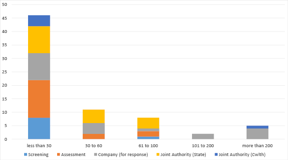 Bar chart summarising applications in progress