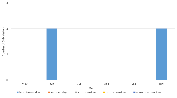 Bar chart summarising the outstanding data submissions over the last six months