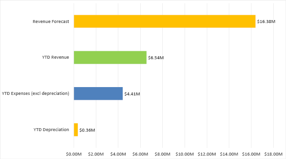 Bar chart summarising the forecast revenue, year-to-date revenue, and year-to-date expenses