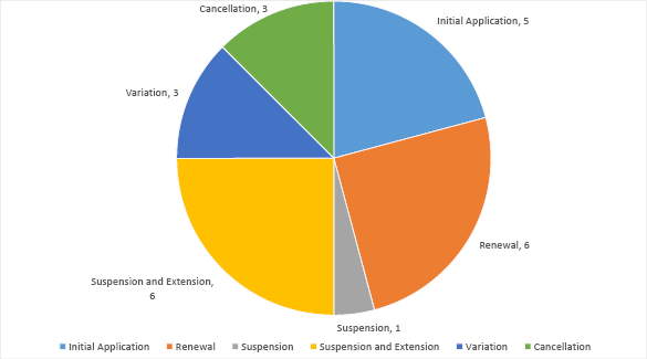 Pie graph summarising applications with the Joint Authority for decision