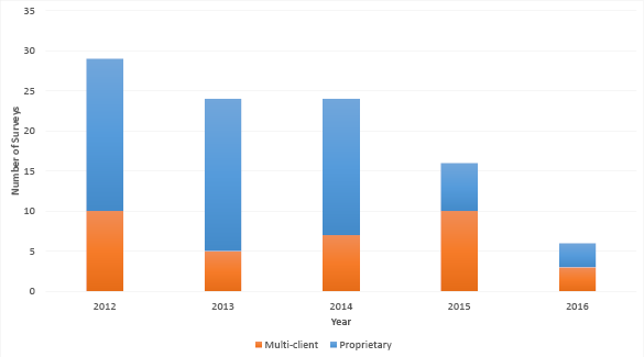 Bar chart summarising the surveys completed since 2012