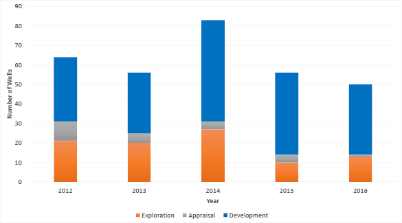 bar shart summarising the wells completed since 2012