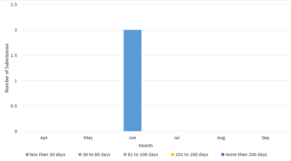 Bar chart summarising the outstanding data submissions over the last six months