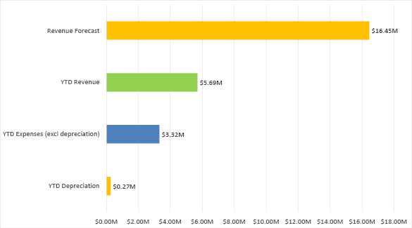 Bar chart summarising the forecast revenue, year-to-date revenue, and year-to-date expenses
