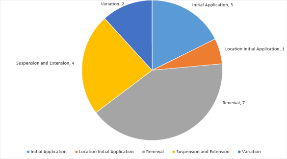 Pie graph summarising applications with the Joint Authority for decision