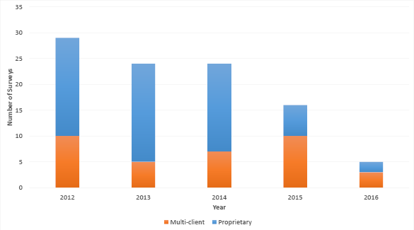 Bar chart summarising the surveys completed since 2012