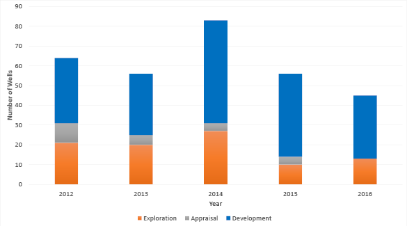 bar shart summarising the wells completed since 2012
