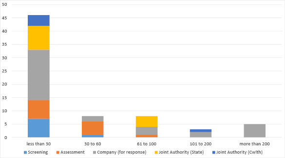 Bar chart summarising applications in progress