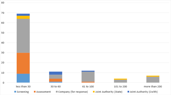Bar chart summarising applications in progress