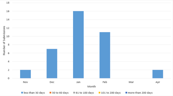 Bar chart summarising the outstanding data submissions over the last six months