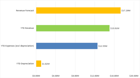 Bar chart summarising the forecast revenue, year-to-date revenue, and year-to-date expenses