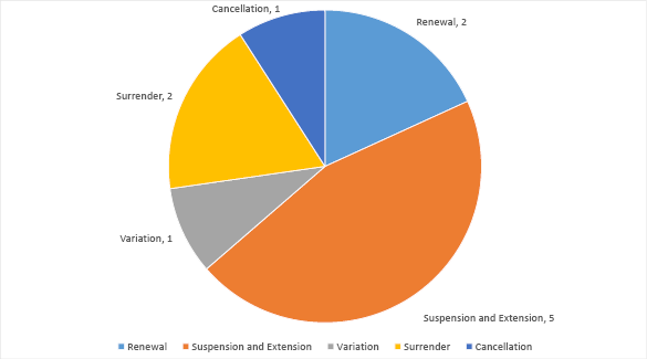 Pie graph summarising applications with the Joint Authority for decision