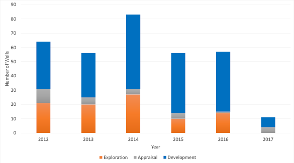 bar shart summarising the wells completed since 2012