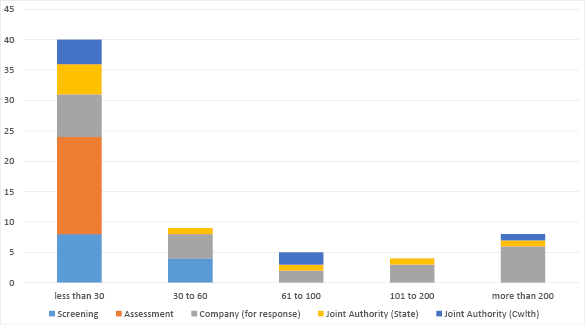 Bar chart summarising applications in progress