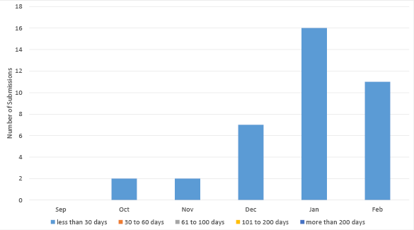 Bar chart summarising the outstanding data submissions over the last six months