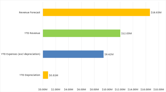 Bar chart summarising the forecast revenue, year-to-date revenue, and year-to-date expenses