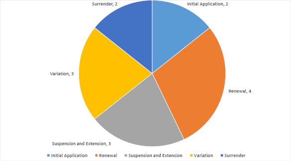 Pie graph summarising applications with the Joint Authority for decision