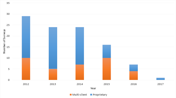 Bar chart summarising the surveys completed since 2012