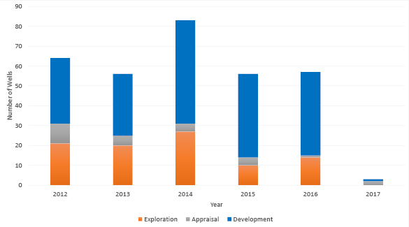 bar shart summarising the wells completed since 2012