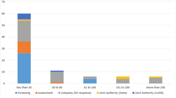 Bar chart summarising applications in progress