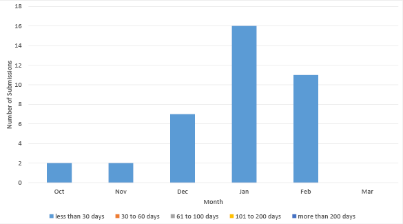 Bar chart summarising the outstanding data submissions over the last six months
