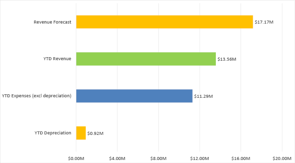 Bar chart summarising the forecast revenue, year-to-date revenue, and year-to-date expenses