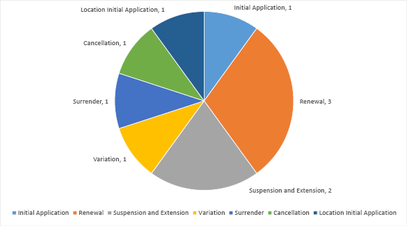 Pie graph summarising applications with the Joint Authority for decision