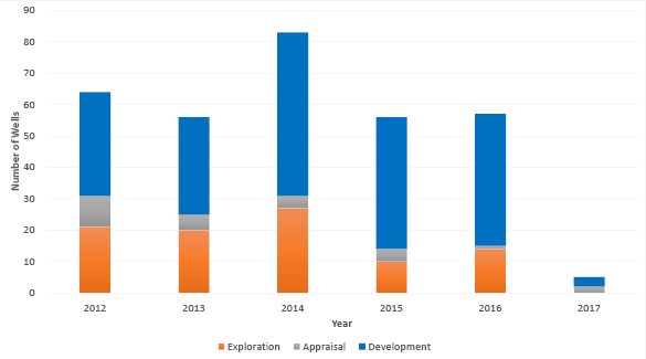 bar shart summarising the wells completed since 2012